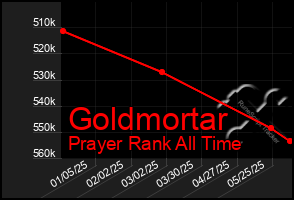 Total Graph of Goldmortar