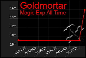 Total Graph of Goldmortar