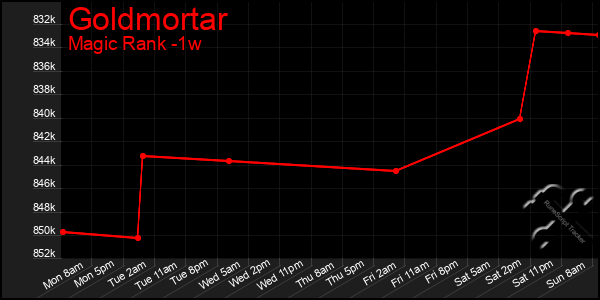 Last 7 Days Graph of Goldmortar