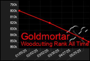 Total Graph of Goldmortar