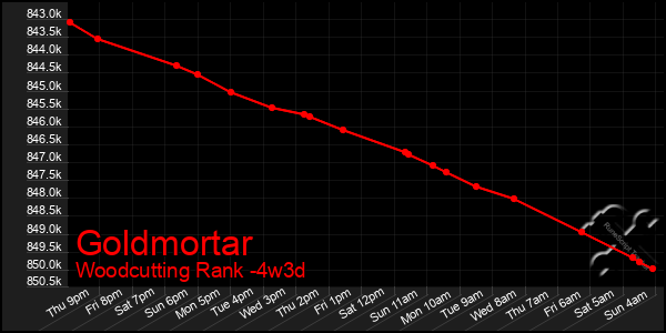 Last 31 Days Graph of Goldmortar