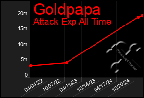 Total Graph of Goldpapa