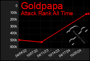 Total Graph of Goldpapa