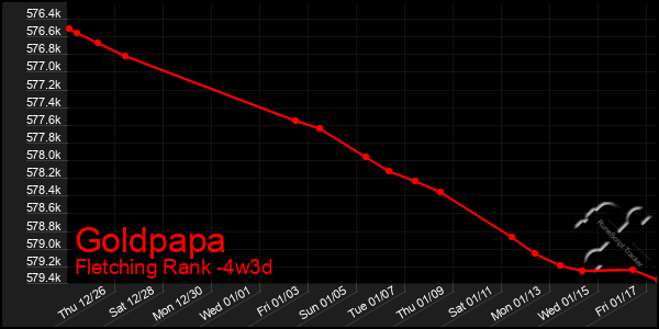 Last 31 Days Graph of Goldpapa