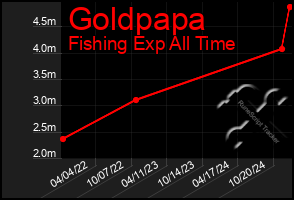 Total Graph of Goldpapa