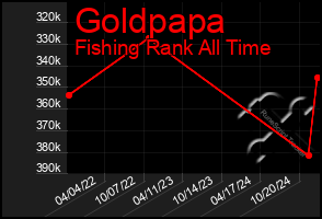 Total Graph of Goldpapa