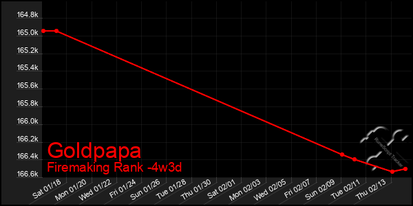 Last 31 Days Graph of Goldpapa