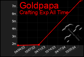 Total Graph of Goldpapa