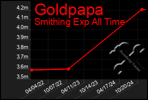 Total Graph of Goldpapa