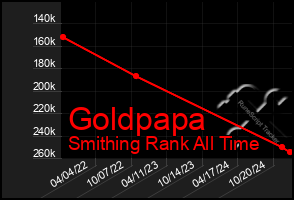 Total Graph of Goldpapa