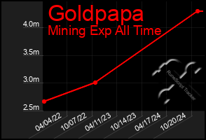 Total Graph of Goldpapa