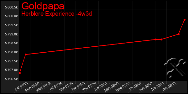 Last 31 Days Graph of Goldpapa