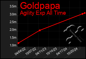 Total Graph of Goldpapa