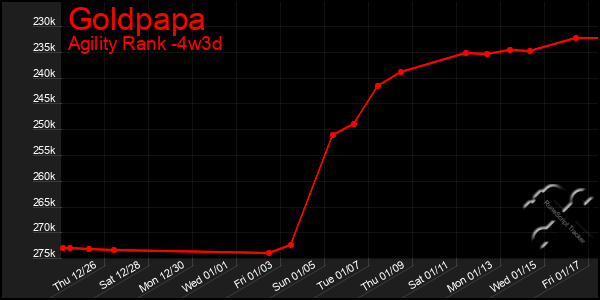 Last 31 Days Graph of Goldpapa