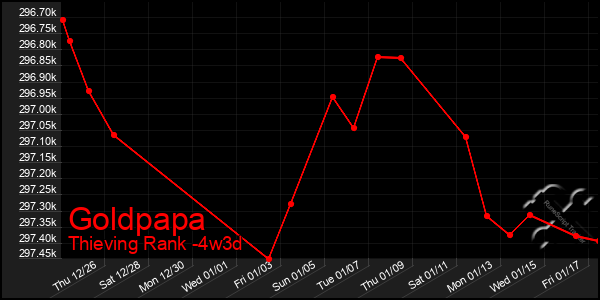 Last 31 Days Graph of Goldpapa