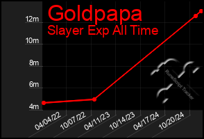 Total Graph of Goldpapa