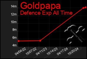 Total Graph of Goldpapa