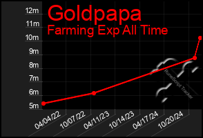 Total Graph of Goldpapa