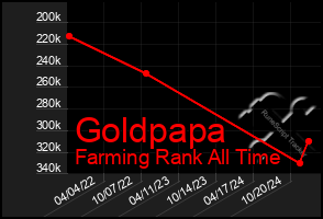 Total Graph of Goldpapa