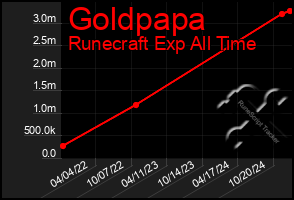 Total Graph of Goldpapa