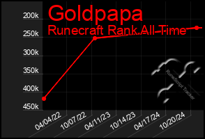 Total Graph of Goldpapa