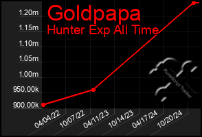 Total Graph of Goldpapa