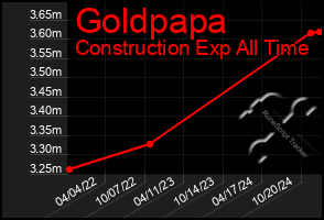 Total Graph of Goldpapa