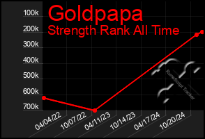 Total Graph of Goldpapa