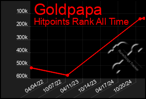 Total Graph of Goldpapa