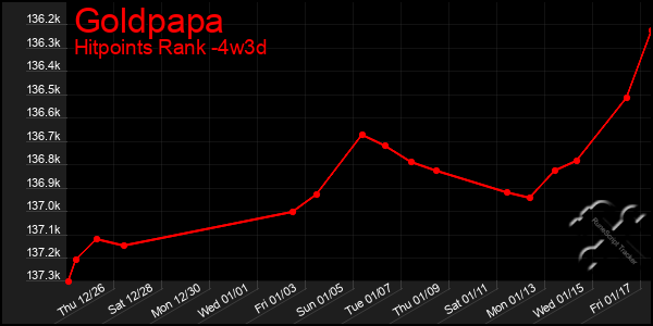 Last 31 Days Graph of Goldpapa