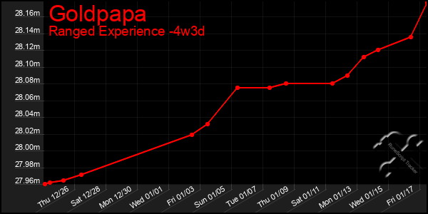 Last 31 Days Graph of Goldpapa