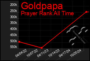 Total Graph of Goldpapa