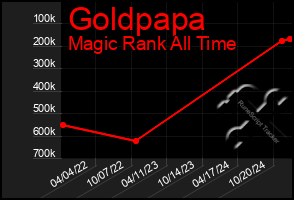 Total Graph of Goldpapa