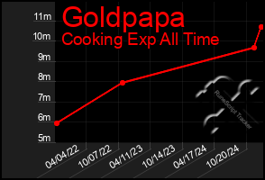 Total Graph of Goldpapa