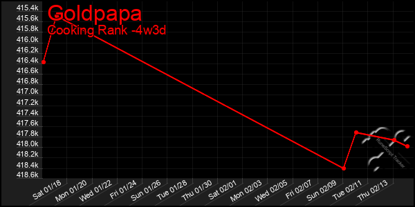 Last 31 Days Graph of Goldpapa