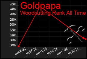 Total Graph of Goldpapa