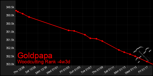 Last 31 Days Graph of Goldpapa