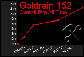Total Graph of Goldrain 152