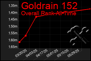 Total Graph of Goldrain 152
