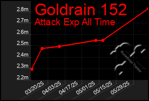 Total Graph of Goldrain 152