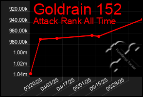 Total Graph of Goldrain 152