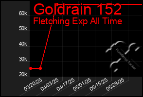 Total Graph of Goldrain 152