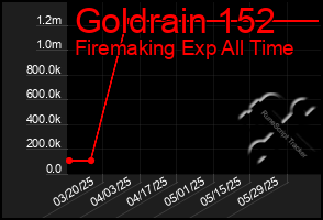 Total Graph of Goldrain 152