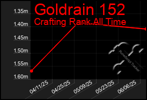 Total Graph of Goldrain 152