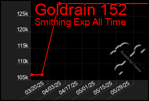 Total Graph of Goldrain 152
