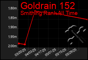 Total Graph of Goldrain 152