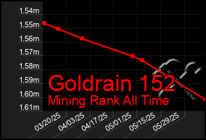 Total Graph of Goldrain 152