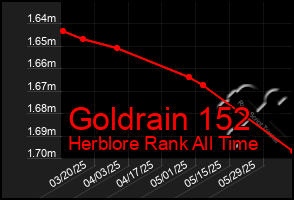 Total Graph of Goldrain 152
