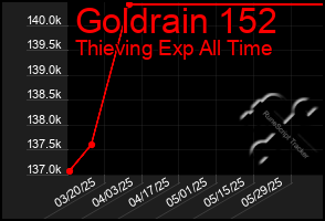 Total Graph of Goldrain 152
