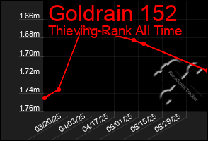 Total Graph of Goldrain 152